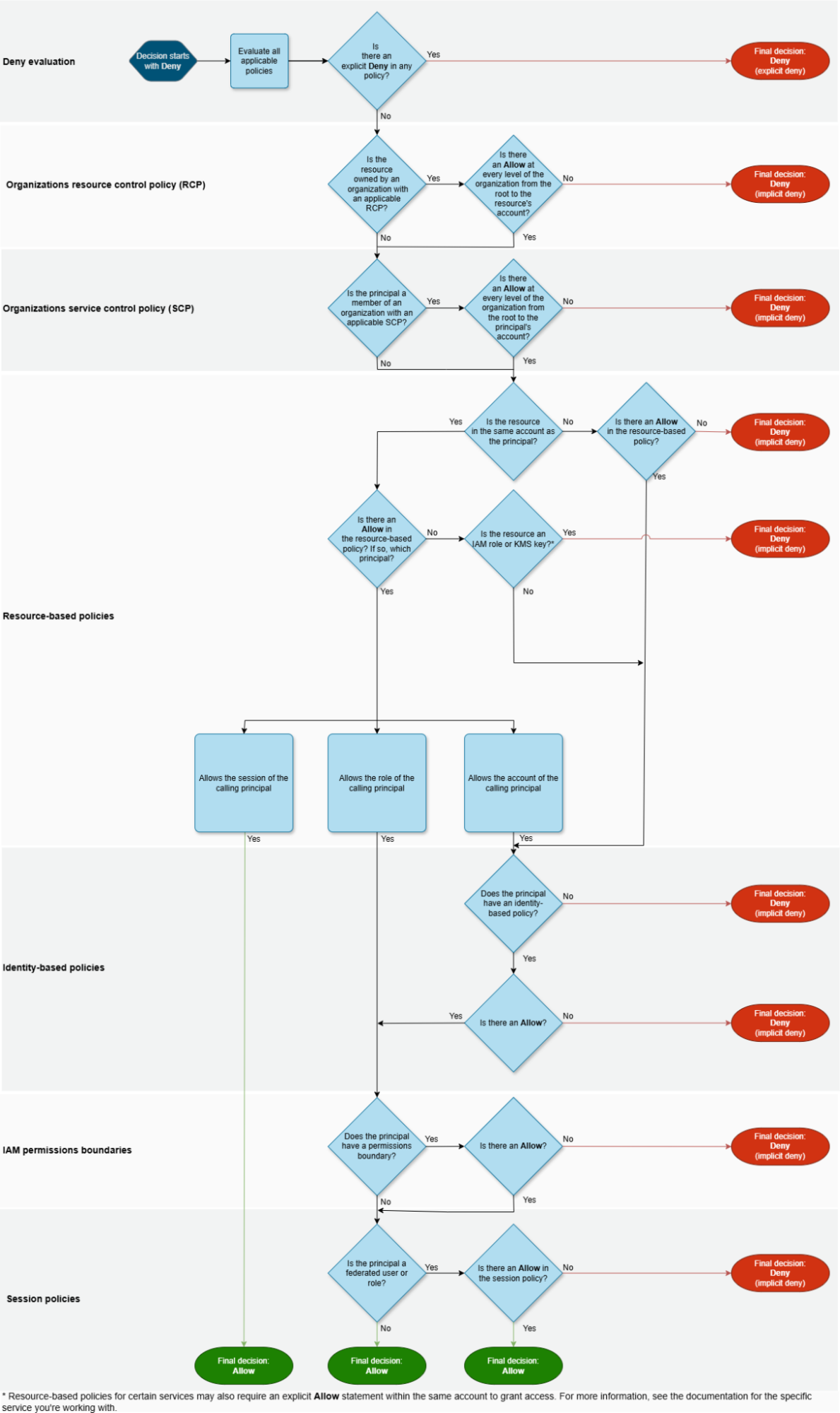 The new AWS policy evaluation logic diagram, now including RCPs